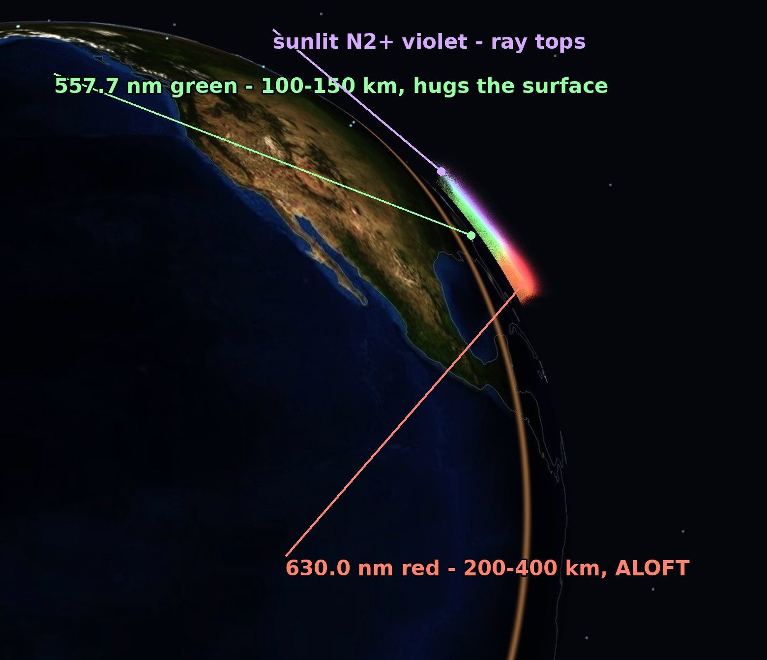 The auroral oval seen edge-on at Earth's limb in the observatory's 1859 replay: green emission hugging the surface, sunlit violet at the ray tops, red standing high above on the equatorward flank